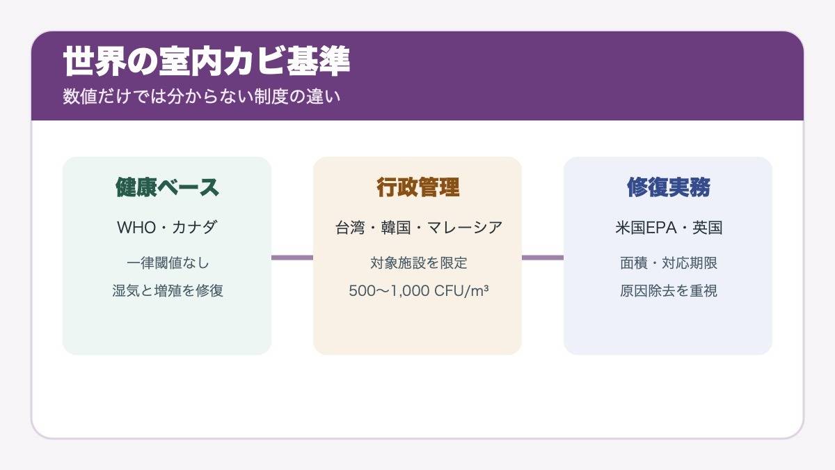 世界の室内カビ基準を三つの考え方で整理した図