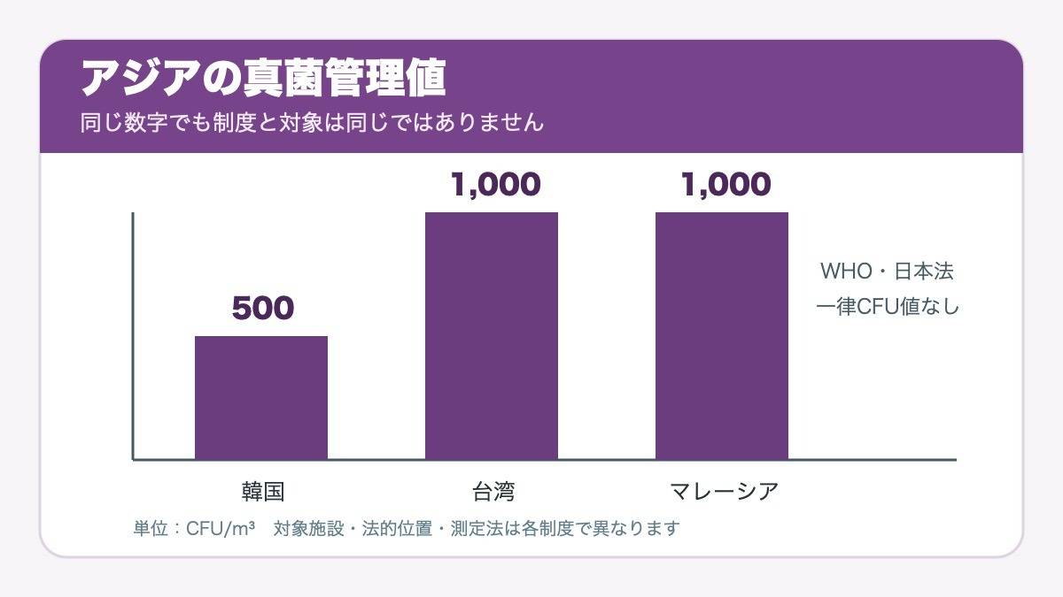 台湾・韓国・マレーシアの真菌管理値を比較した棒グラフ
