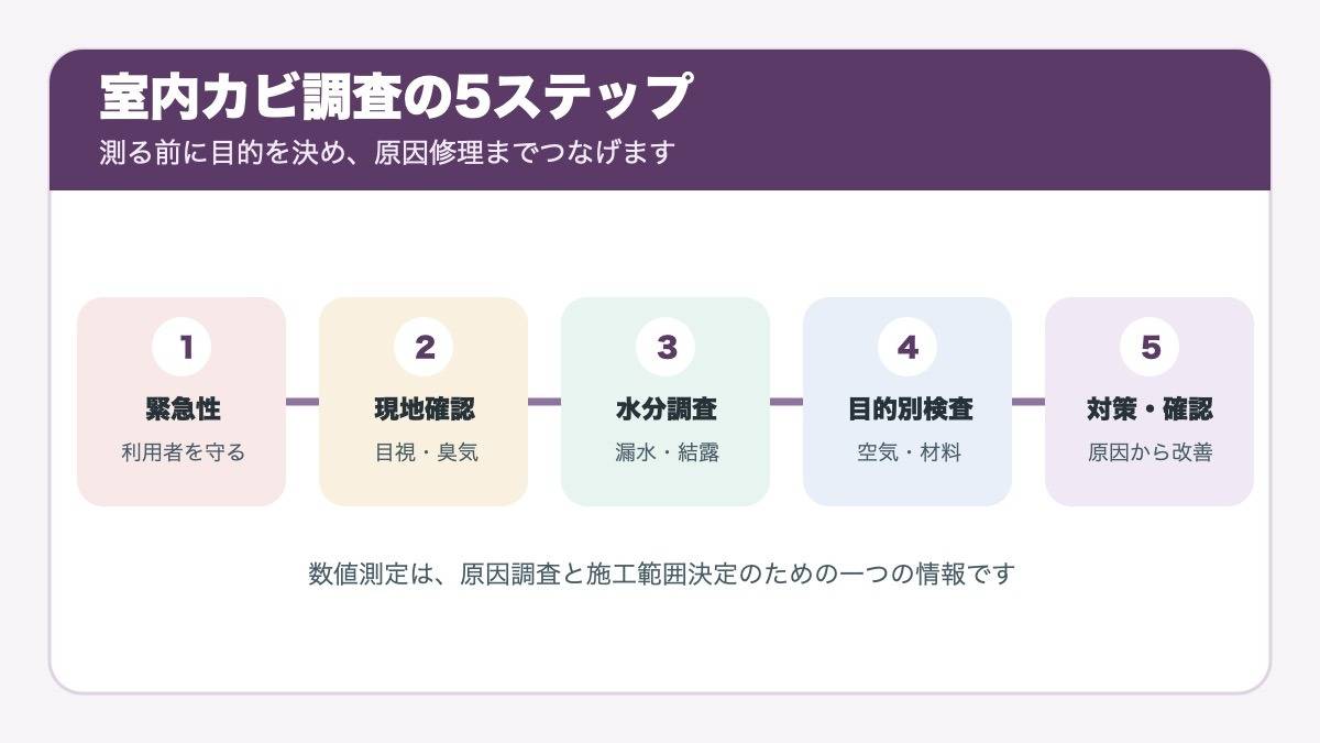 室内カビ調査の五段階フロー