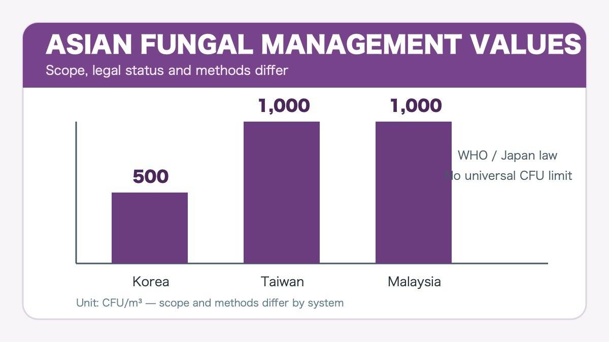 Comparison of selected Asian fungal management values